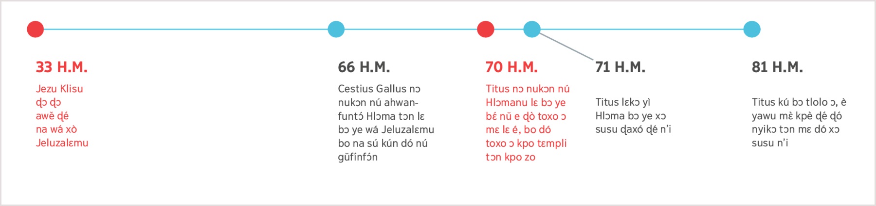 Hwenu e Jezu ɖɔ ɖ’ayǐ ɖɔ è na sú kún dó nú Jeluzalɛmu sín 33 H.M tɔn é kaka jɛ kú Titus tɔn hwenu ɖò 81 H.M tɔn sín ɖiɖe