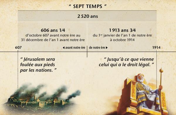 Frise : Les sept temps, ou temps des Gentils, qui commencent à la chute de Jérusalem, durent 2 520 ans et s’achèvent en octobre 1914