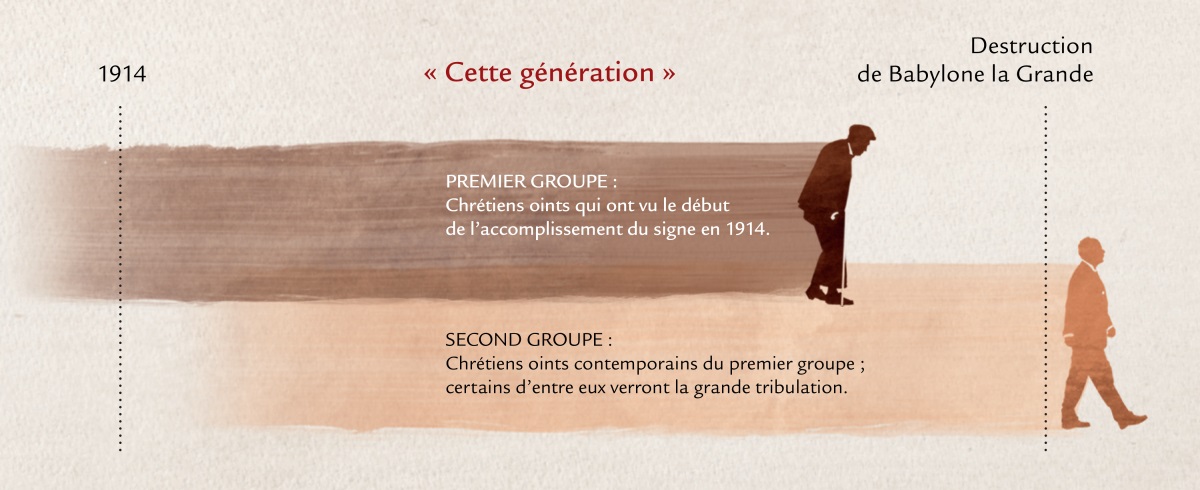 Frise chronologique de la « génération » dont Jésus a parlé en Matthieu 24:32-34