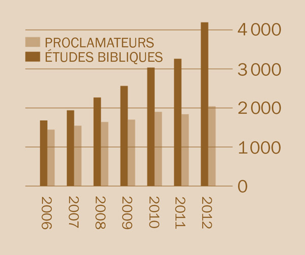 [Graphique, page 2]