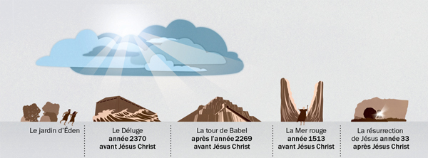 Images d’évènements de la Bible où Jéhovah a montré qu’il dirige toujours les choses