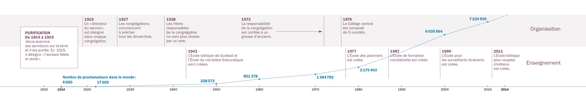 Un schéma qui montre les changements dans l’organisation et l’enseignement, ainsi que le nombre de Témoins de Jéhovah dans le monde, avec les dates