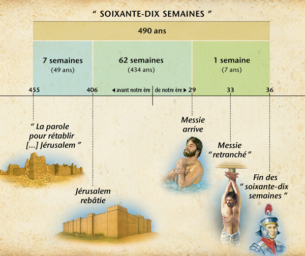 Frise : La prophétie des soixante-dix semaines en Daniel 9 prédit l’arrivée du Messie