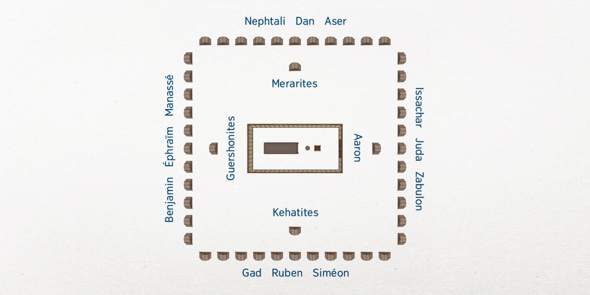 Plan du camp d’Israël. Au centre se trouve le tabernacle. Près du tabernacle se trouvent les familles de la tribu de Lévi : Aaron à l’est, les Kehatites au sud, les Guershonites à l’ouest et les Merarites au nord. Plus éloignées se trouvent 12 tribus d’Israël : Issachar, Juda et Zabulon à l’est. Gad, Ruben et Siméon au sud. Benjamin, Éphraïm et Manassé à l’ouest. Nephtali, Dan et Aser au nord.