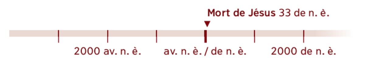 Frise chronologique indiquant 33 de n. è., année de la mort de Jésus.