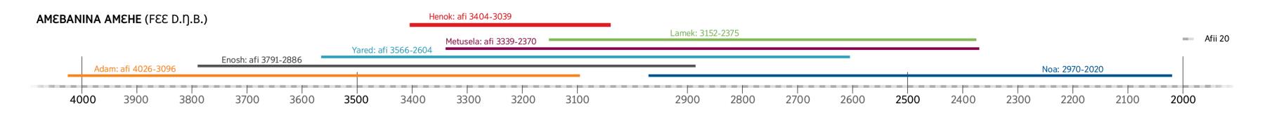 Mɛi komɛi ni Biblia lɛ wie amɛhe ní hi shi kɛjɛ afi 4000 D.Ŋ.B. kɛyashi 2000 D.Ŋ.B.