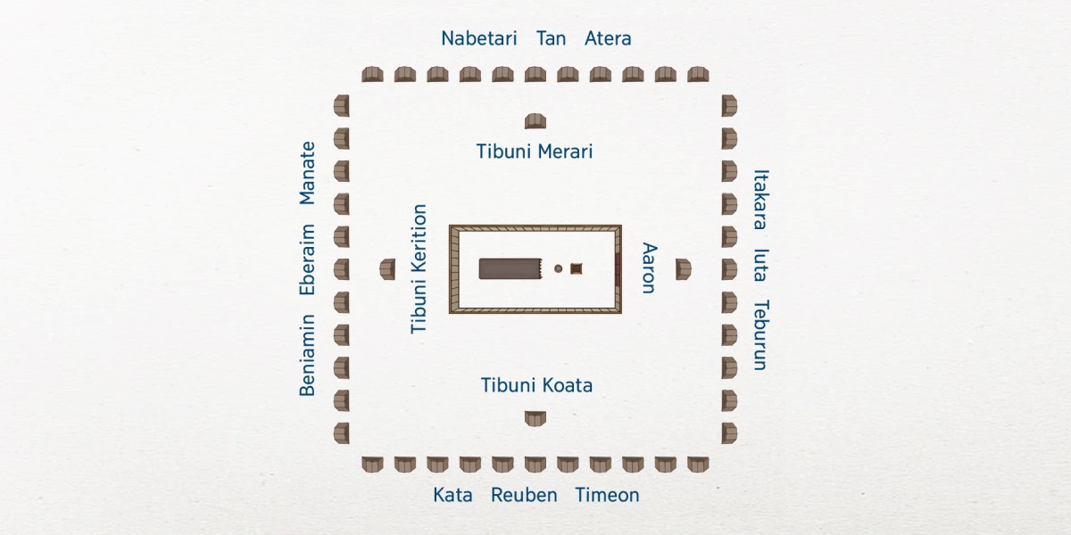 Taamnein aron tein aia kaembwa I-Iteraera. E mena te umwanrianna ae tabu i nuka. N uakaan ma te umwanrianna ae tabu bon te utu ibukin te baronga ae Rewi: Aaron i mainikuna, tibuni Koata i maiakina, tibuni Koata i maeaona, ao tibuni Merari i meangina. Barongan Iteraera aika 12 a raroa riki. Nako mainikuna bon Itakara, Iuta, ao Teburun. Nako maiaki bon Kaata, Reuben, ao Timeon. Nako maeao boni Beniamin, Eberaim, ao Manate. Nako meang bon Nabetari, Tan ao Atera.
