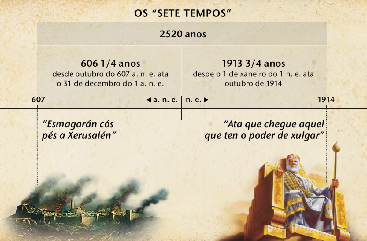 Táboa: os sete tempos, ou tempos dos xentís, calculados desde a caída de Xerusalén. Os 2520 anos remataron en outubro de 1914