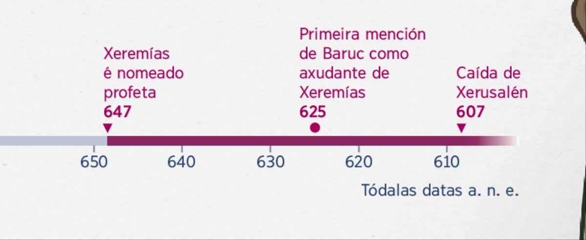 Liña cronolóxica mostrando cando comeza Xeremías o seu labor de profeta, cando Baruc se converte no seu axudante, e a caída de Xerusalén