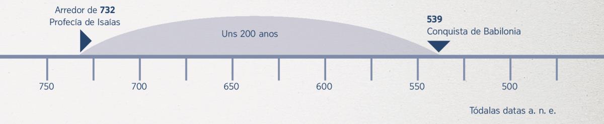 Liña de tempo de 200 anos, dende a profecía de Isaías ata a conquista de Babilonia