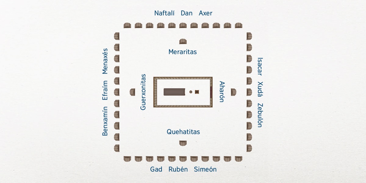 Un plano do campamento de Israel visto dende arriba. No centro está o tabernáculo. Preto del as familias da tribo de Leví: a de Aharón ó este, os quehatitas ó sur, os guerxonitas ó oeste e os meraritas ó norte. As doce tribos de Isarel estaban máis lonxe. Ó este Isacar, Xudá e Zebulón. Ó sur Gad, Rubén e Simeón. Ó oeste Benxamín, Efraím e Menaxés. Ó norte Naftalí, Dan e Axer