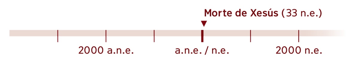 Liña do tempo co ano 33 n.e., o ano no que morreu Xesús.
