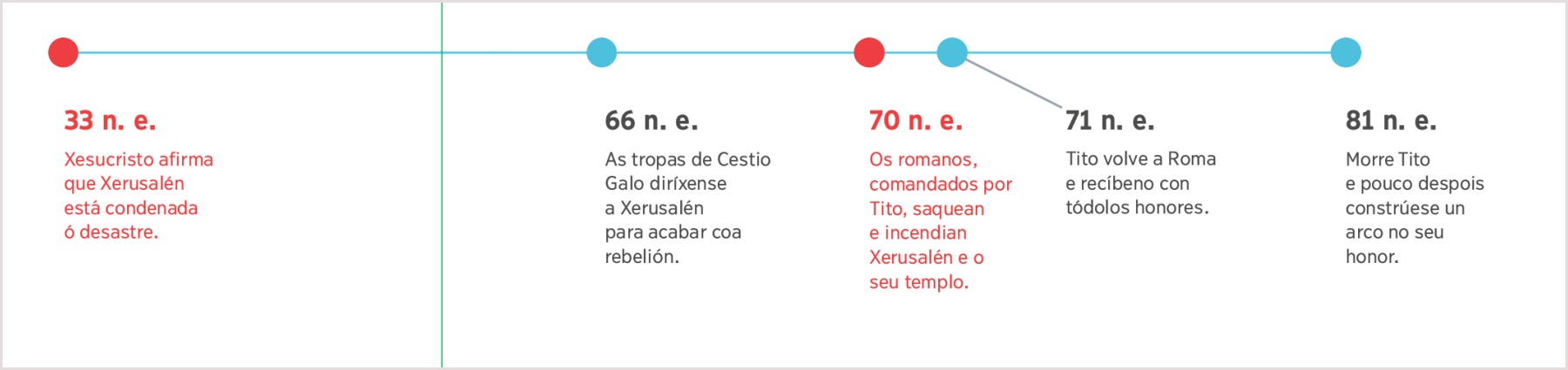 Liña temporal dende o 33 da nosa era, cando Xesús predixo a destrución de Xerusalén, ata a morte de Tito no 81 da nosa era