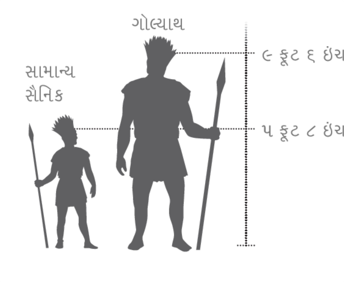 સામાન્ય સૈનિકની સરખામણીમાં કદાવર ગોલ્યાથની ઊંચાઈનું માપ
