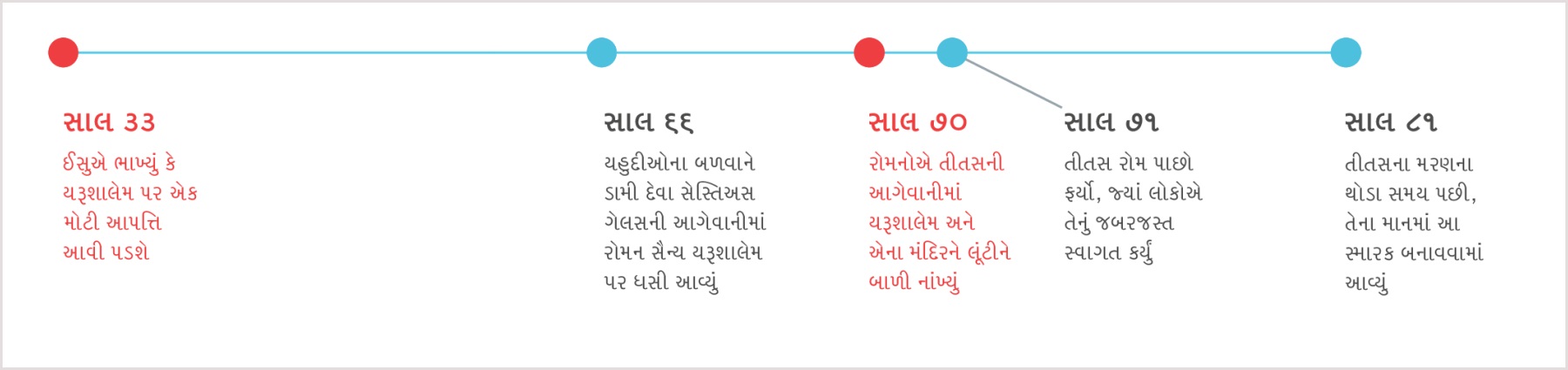 સાલ ૩૩માં ઈસુએ યરૂશાલેમના વિનાશની ભવિષ્યવાણી કરી ત્યારથી લઈને તીતસ ૮૧માં મરણ પામ્યો ત્યાં સુધીની સમયરેખા