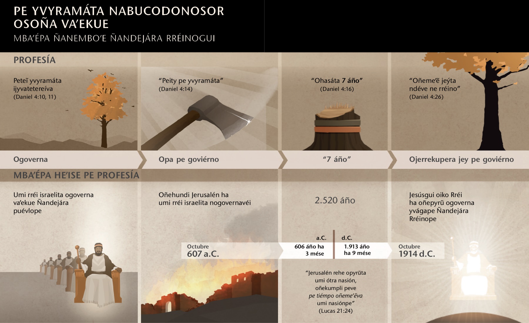 Línea de tiémpo ohechaukáva mbaʼéichapa oñekumpli umi mbaʼe Nabucodonosor ohecha vaʼekue iképe