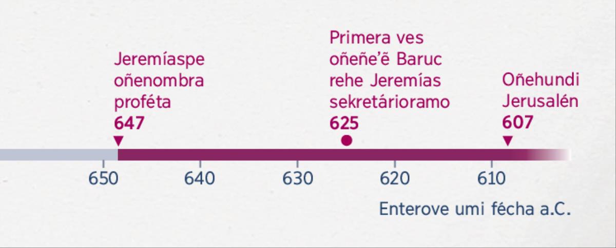 Peteĩ línea de tiémpo ohechaukáva mbaʼe tiémpo guivépa Jeremías oservi kómo proféta, mbaʼe tiémpopepa Baruc oñepyrũ oservi chupe kómo sekretário ha mbaʼe tiémpopepa oñehundi Jerusalén