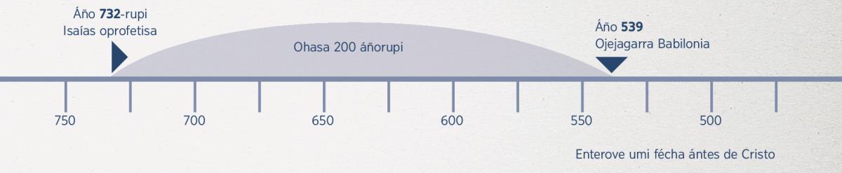 Línea de tiémpo: doscientos áño ojejagarra mboyve Babilonia, Jehová omombeʼu Isaías rupive mbaʼéichapa oikóta upéva