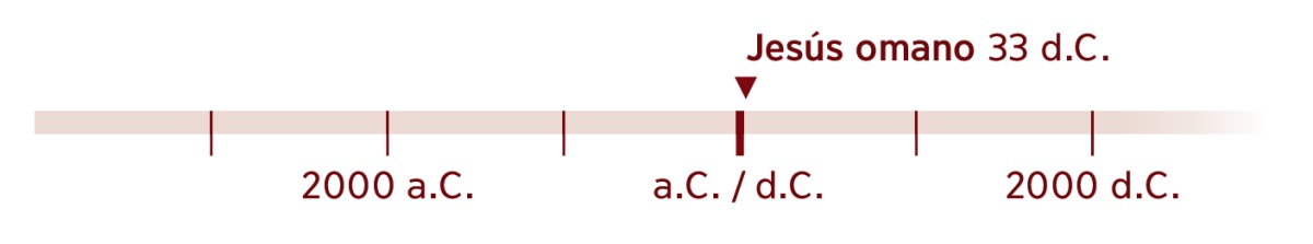 Línea de tiémpo ohechaukáva áño 33 d.C., pe áño Jesús omano hague.