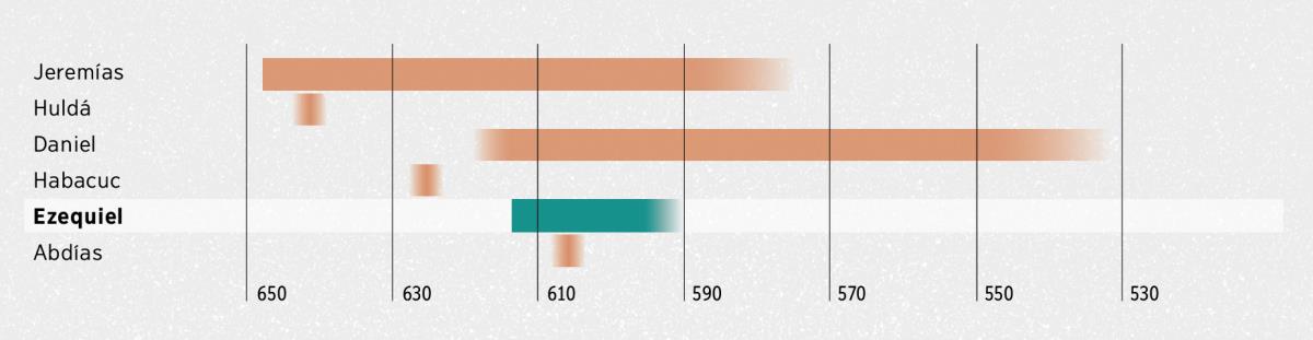 Línea de tiémpo ohechaukáva umi ótro proféta oĩ vaʼekue Ezequiel tiémpope (entéro koʼã fécha hína Cristo ou mboyve). Jeremías: 647 guive 580 rupi peve. Huldá: 642 rupi. Daniel: 617 rupi guive 537 rupi peve. Habacuc: 625 rupi. Ezequiel: 613 guive 591 rupi peve. Abdías: 607 rupi.