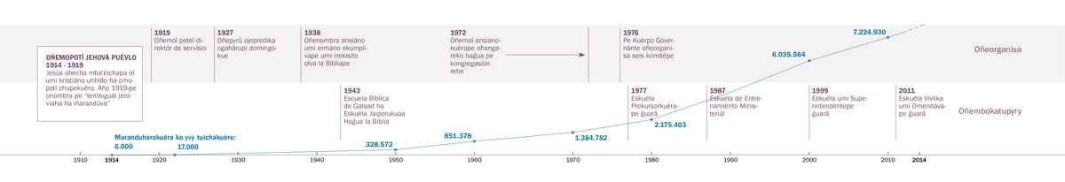 Línea de tiémpo ohechaukáva mbaʼéichapa oñemopotĩ, oñeorganisa ha oñembokatupyry Jehová puévlope. Avei ojekuaa mbaʼéichapa hetave ohóvo umi Testígo ko yvy tuichakuére