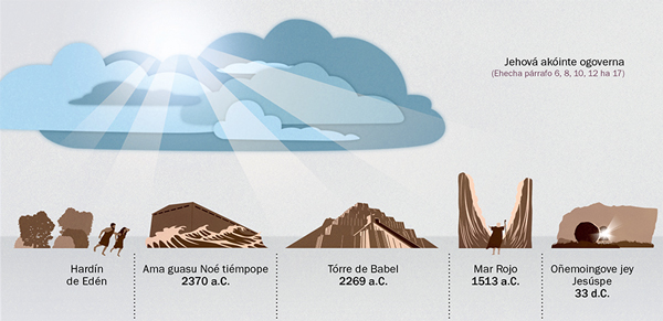 Jehová ohechauka ogovernaha ymaite guive