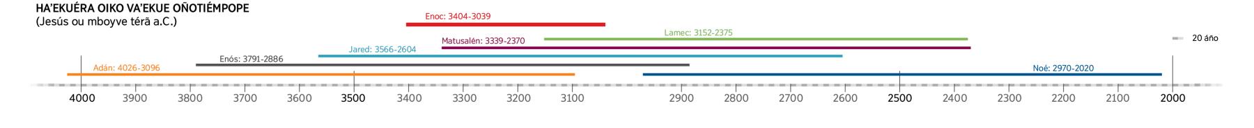 Personáhe bíblico oiko vaʼekue avei Enoc tiémpope