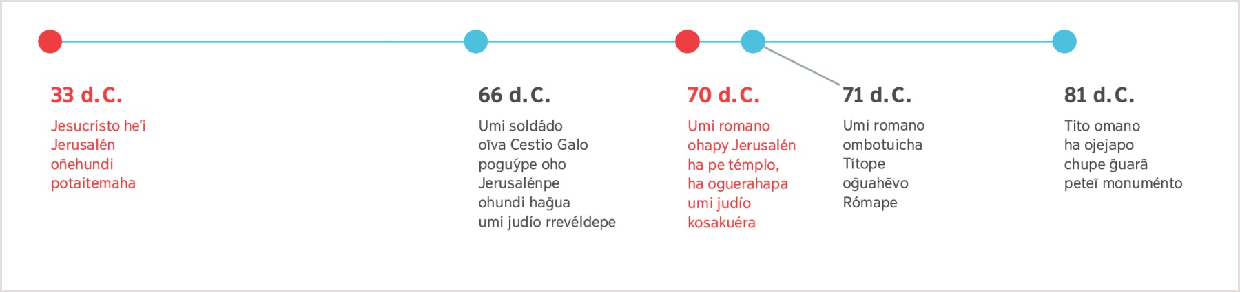 Peteĩ fécha oñepyrũva áño 33-pe d.C. Jesús oprofetisárõ guare Jerusalén oñehunditaha og̃uahẽva Tito omanoha tiémpo peve áño 81-pe d.C.