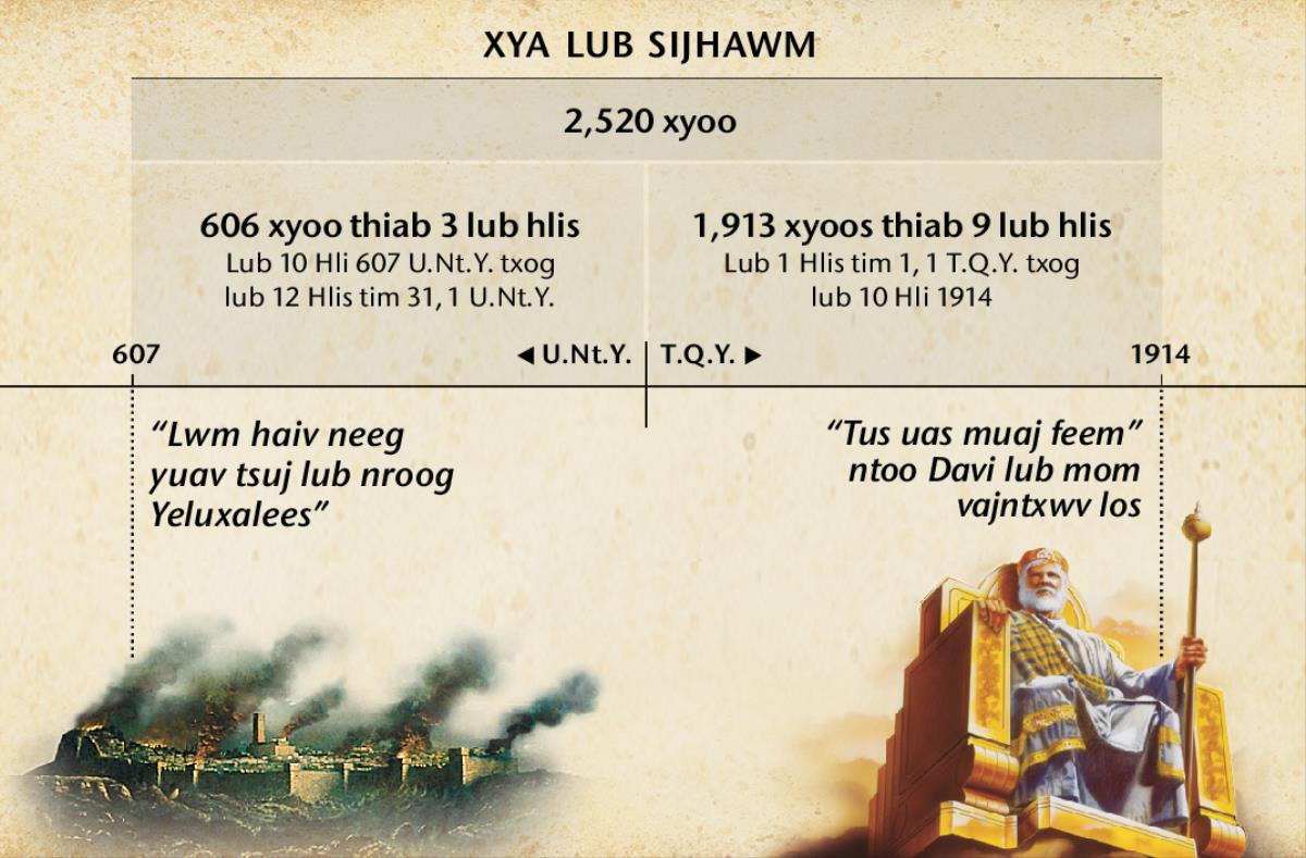 Daim duab: 7 lub lim tiam, lossis lub sijhawm lwm haiv neeg kav, suav txij Yeluxalee poob mus txog 2,520 xyoo xaus rau lub 10 Hli xyoo 1914