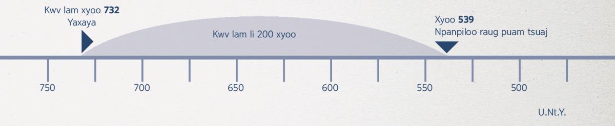 Suav txij thaum Yaxaya hais cov lus faj lem mus txog thaum Npanpiloo poob muaj 200 xyoo