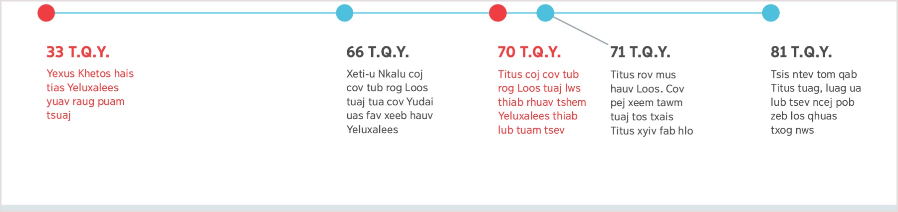 Ib kab sab uas qhia tias muaj tej xwm txheej li cas pib xyoo 33 T.Q.Y. thaum Yexus qhia tias Yeluxalees yuav raug puam tsuaj, mus txog xyoo 81 T.Q.Y. thaum Titus tuag