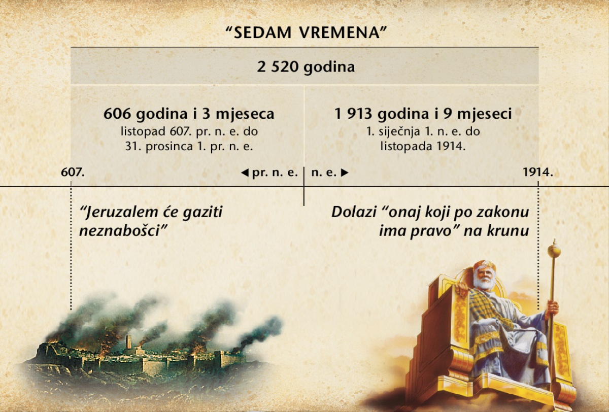 Lenta vremena: Sedam vremena, odnosno vremena neznabožaca, trajala su 2 520 godina, od pada Jeruzalema do listopada 1914.