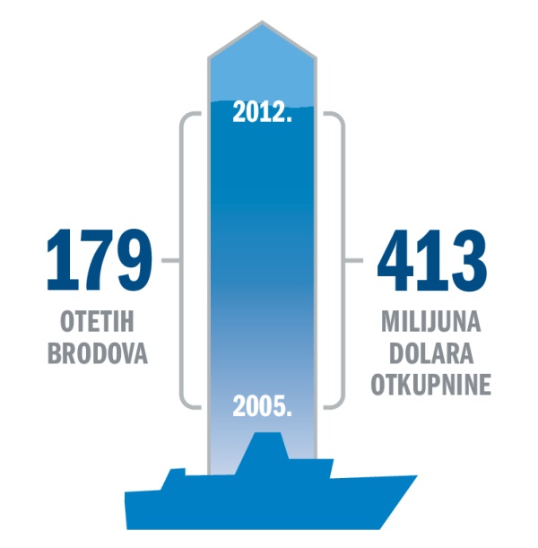 Dijagram koji prikazuje broj otetih brodova i ukupni iznos plaćene otkupnine