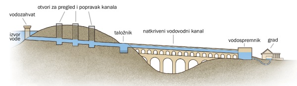 Prikaz dijelova antičkog akvedukta