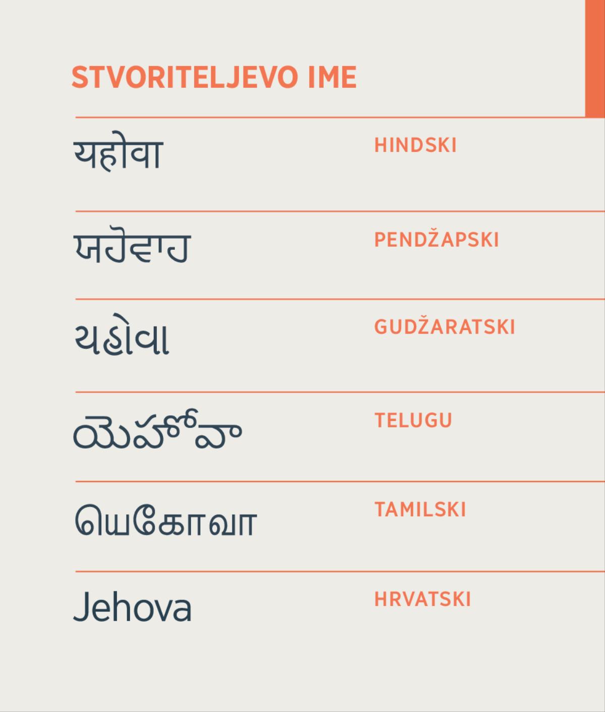 Stvoriteljevo ime, Jehova, napisano na hindskom, pendžapskom, gudžaratskom, telugu, tamilskom i hrvatskom
