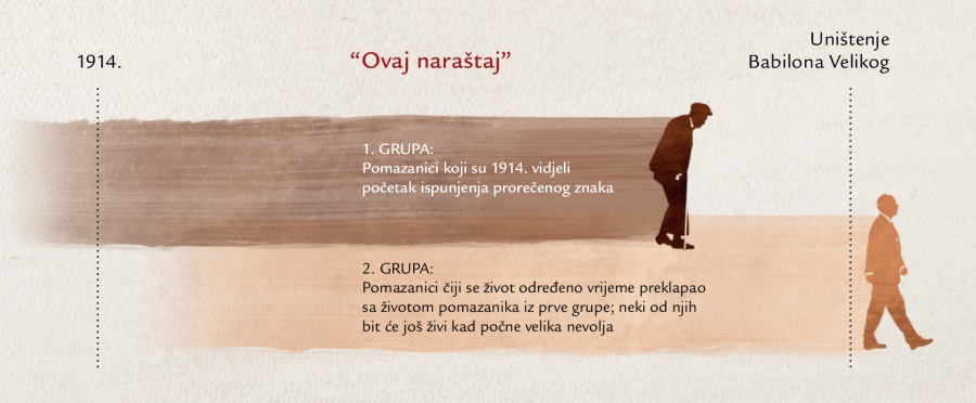 “Ovaj naraštaj” – grafički prikaz Isusovog proročanstva iz Mateja 24:32-34