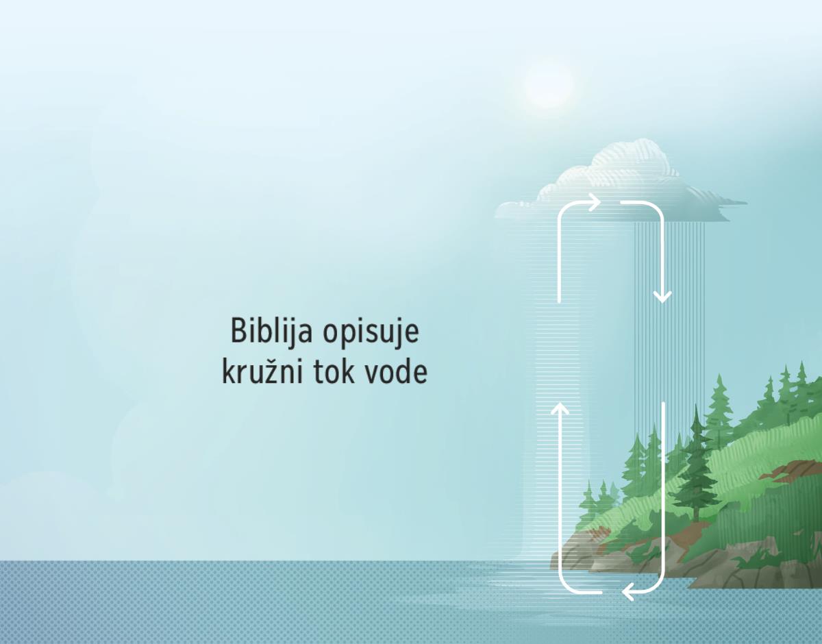 Biblija opisuje kružni tok vode; strelice u smjeru kazaljke na satu prikazuju kako voda kruži između Zemljine površine i atmosfere