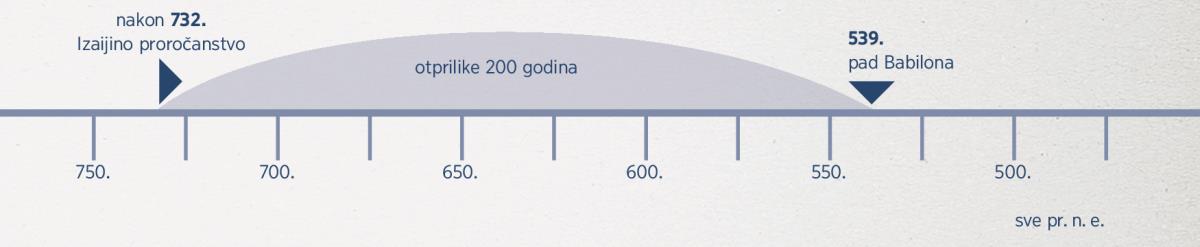Lenta vremena (period od 200 godina) — od Izaijinog proročanstva do pada Babilona