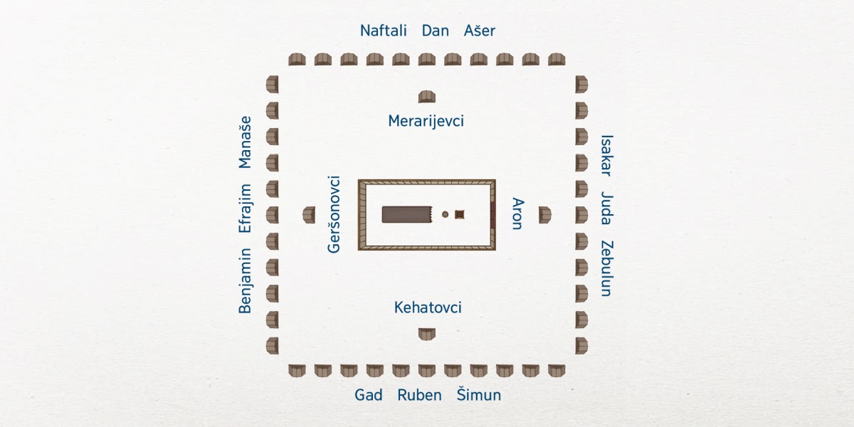 Raspored izraelskog tabora. U sredini je sveti šator. Najbliže šatoru su porodice Levijevog plemena: Aron na istoku, Kehatovci na jugu, Geršonovci na zapadu i Merarijevci na sjeveru. Malo dalje raspoređeno je 12 plemena. Na istoku su Isakar, Juda i Zebulun. Na jugu su Gad, Ruben i Šimun. Na zapadu su Benjamin, Efrajim i Manaše. Na sjeveru su Naftali, Dan i Ašer.