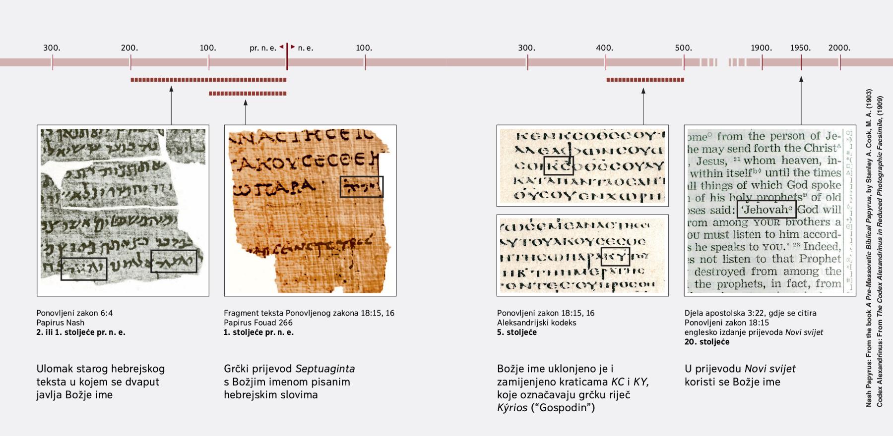Biblijski reci na hebrejskom, grčkom i engleskom