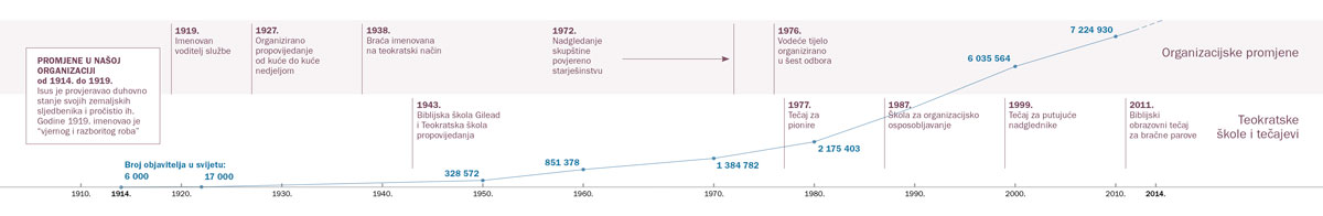 Na vremenskoj crti prikazane su razne promjene u našoj organizaciji te porast broja Jehovinih svjedoka diljem svijeta