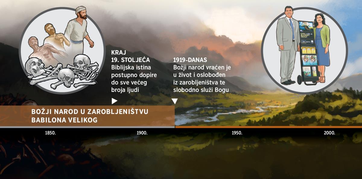 Vremenska crta koja prikazuje razdoblje u kojem Božji narod slobodno služi Bogu nakon što je 1919. bio oslobođen iz zarobljeništva Babilona Velikog