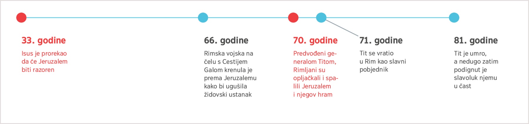 Lenta vremena od 33. do 81. godine, odnosno otkad je Isus prorekao razorenje Jeruzalema pa sve do Titove smrti