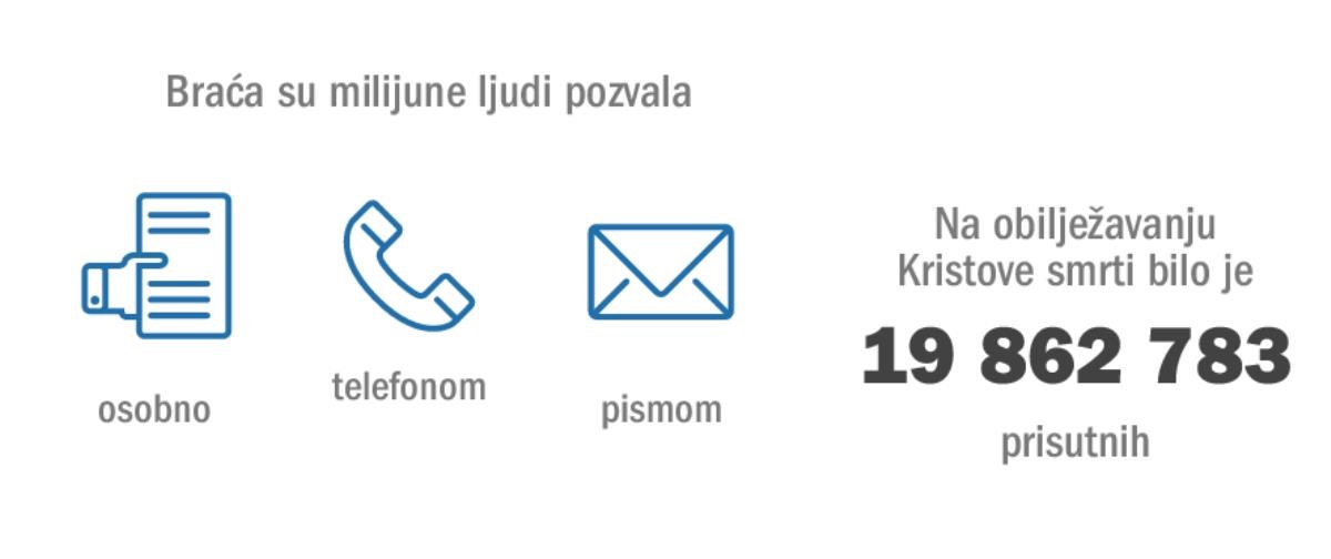Razni načini na koje su Jehovini svjedoci pozivali ljude na obilježavanje Kristove smrti, kojem su 2015. prisustvovale 19 862 783 osobe