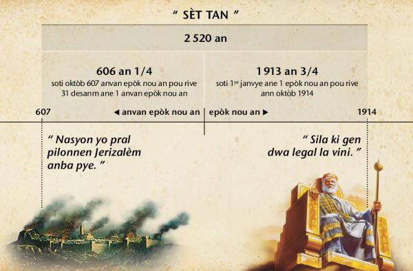 Tablo: Sèt tan yo, oswa tan Janti yo, dire 2 520 ane soti depi lè Jerizalèm detwi pou rive oktòb 1914.
