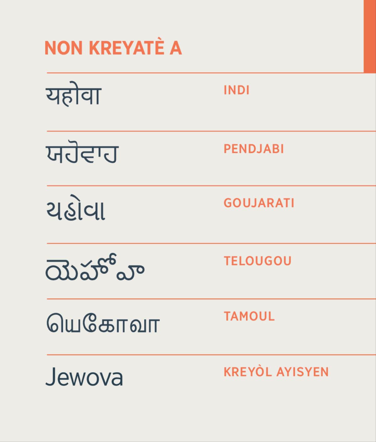 Non Kreyatè a, Jewova, ki ekri nan lang Indi, Pendjabi, Goujarati, Telougou, Tamoul ak Kreyòl Ayisyen.