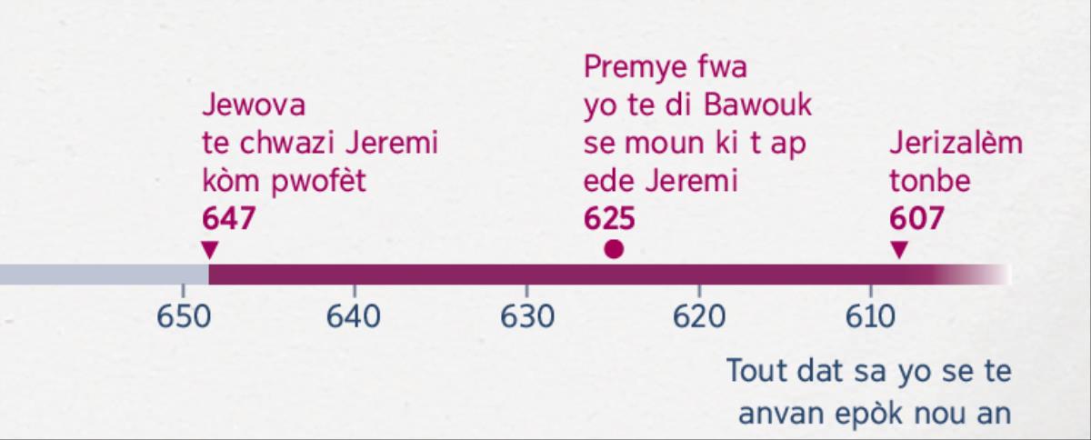 Yon tablo ki montre lè Jeremi vin pwofèt, lè Bawouk kòmanse ede l ak lè Jerizalèm tonbe