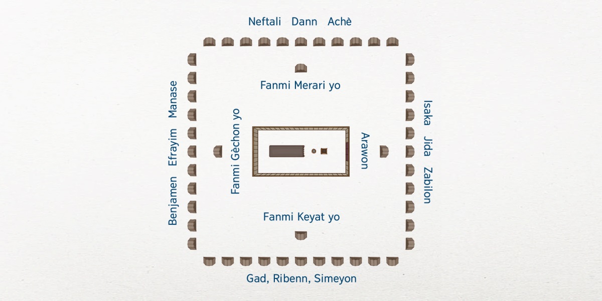 Si yon moun ta ap gade kan Izrayèl la detan l anlè, li t ap wè yon aranjman. Tabènak la te nan mitan kan an. Fanmi ki te pi pre tabènak la se te fanmi Levi yo: Arawon nan direksyon lès, fanmi Keyat yo nan sid, fanmi Gèchon nan lwès ak fanmi Merari yo nan nò. 12 tribi Izrayèl yo byen lwen l. Nan lès, gen Isaka, Jida ak Zabilon. Nan sid, gen Gad, Ribenn ak Simeyon. Nan lwès, gen Benjamin, Ephraim ak Manase. Nan nò, gen Neftali, Dann ak Achè.
