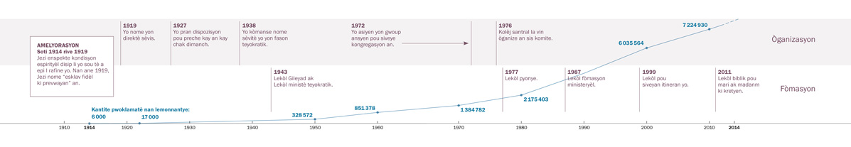 Yon tablo ki montre amelyorasyon yo fè nan domèn òganizasyon ak fòmasyon, ansanm ak kantite Temwen ki gen nan lemonnantye.