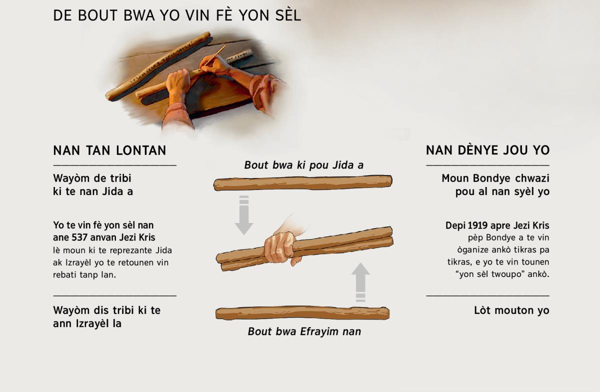 De bout bwa yo fè yon sèl, ni nan tan lontan, ni nan epòk nou an.